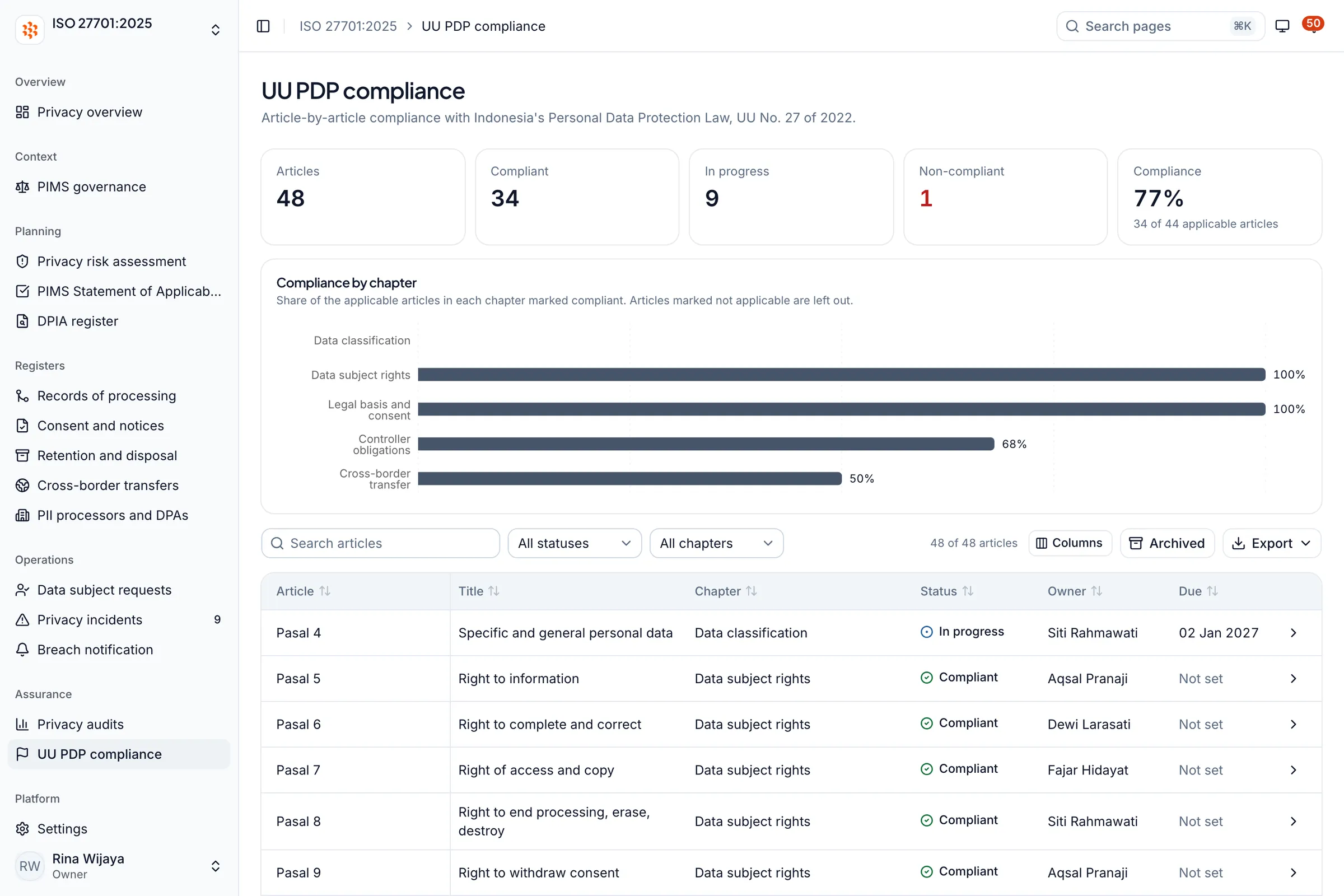 Register kepatuhan UU PDP Whitesec One yang melacak pasal-pasal UU No. 27 Tahun 2022 dengan status per bab (data contoh)